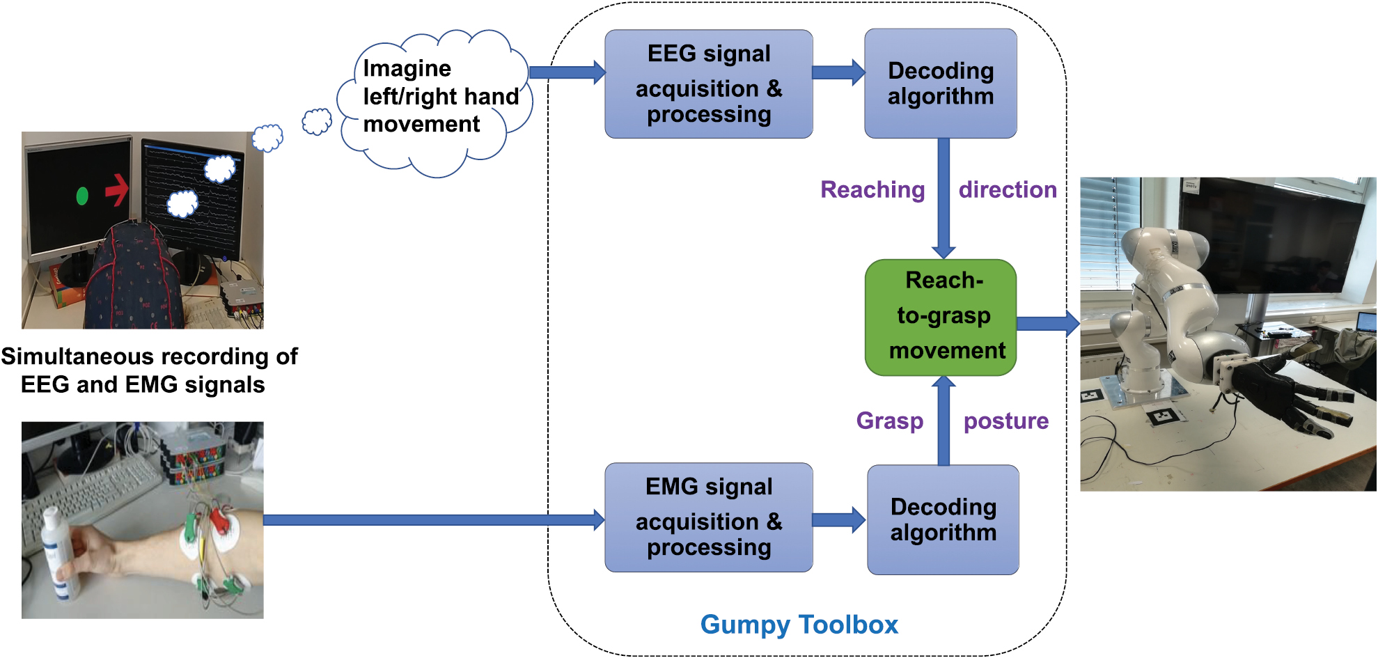 Gumpy: a Python toolbox suitable for hybrid brain–computer interfaces ...