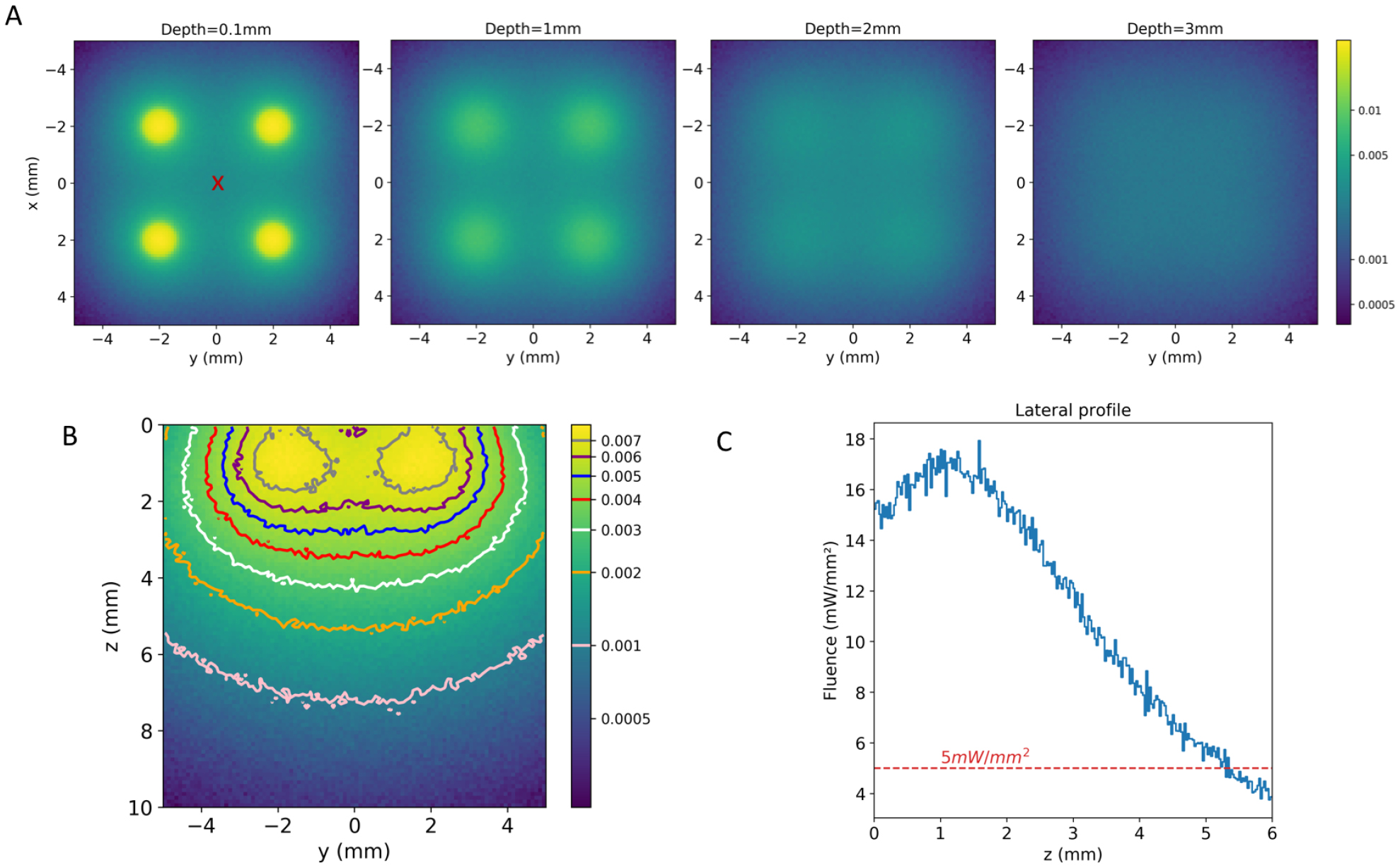 Optomode Optical and thermal simulations for the design of optodes for minimally ...