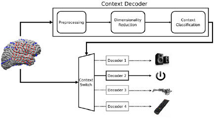 Coarse behavioral context decoding - IOPscience