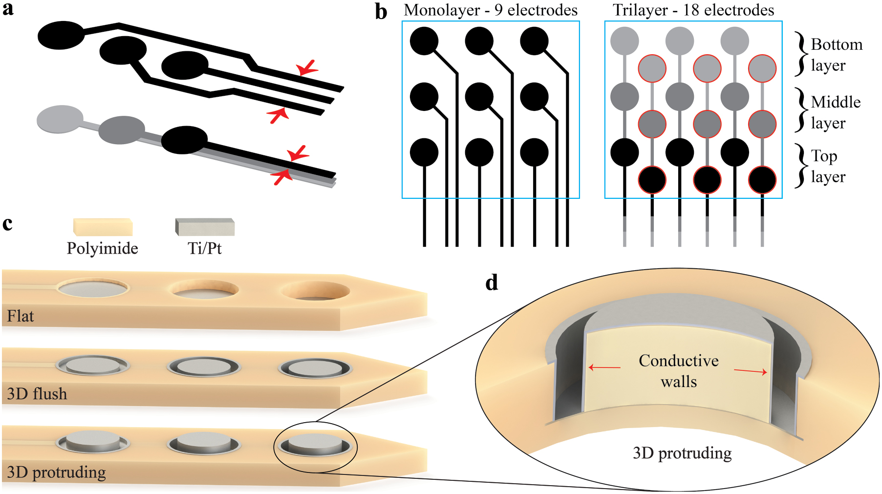Multilayer 3D electrodes for neural implants - IOPscience