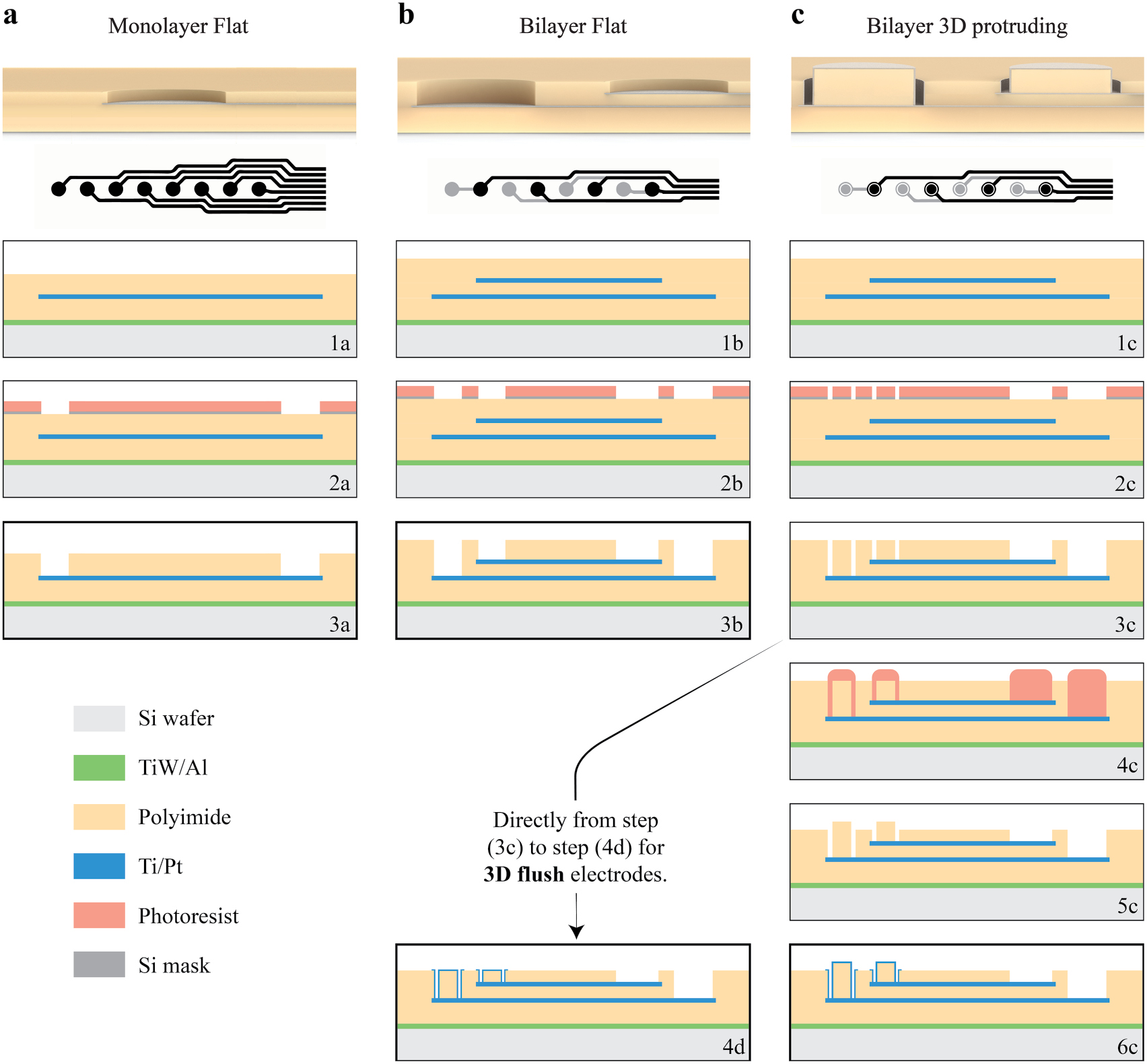 Multilayer 3D electrodes for neural implants - IOPscience