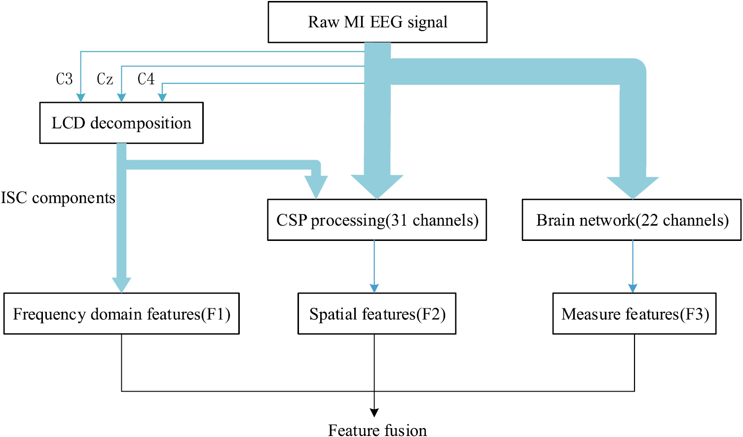 Feature extraction of four-class motor imagery EEG signals based on ...