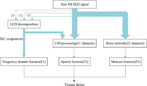Feature extraction of four-class motor imagery EEG signals based on ...
