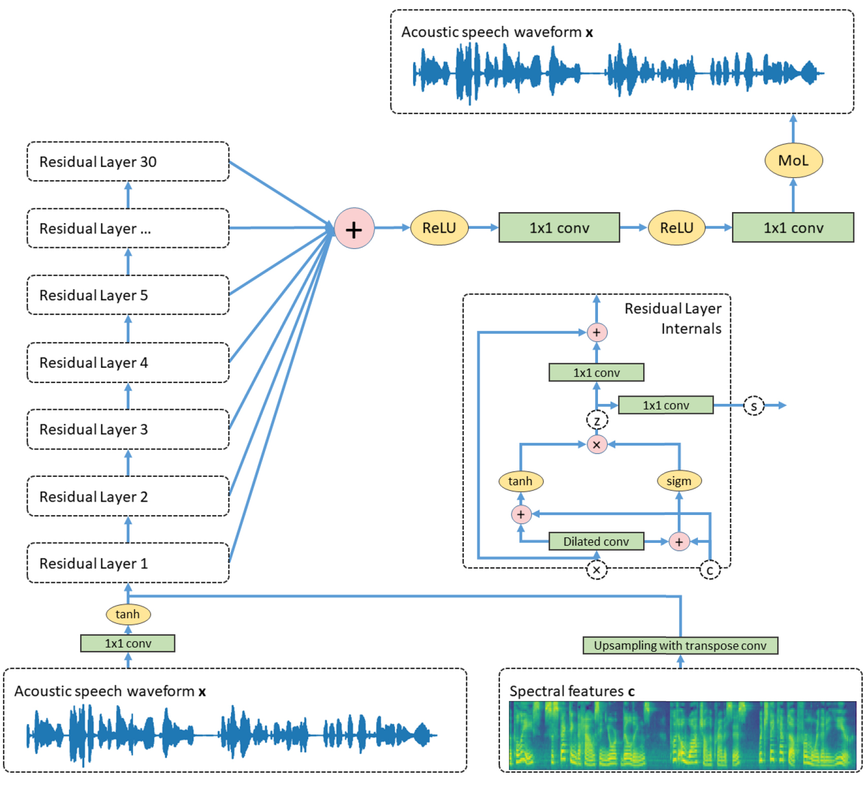 Sentence Processing Ecog Speech synthesis from ECoG using densely connected 3D convolutional ...