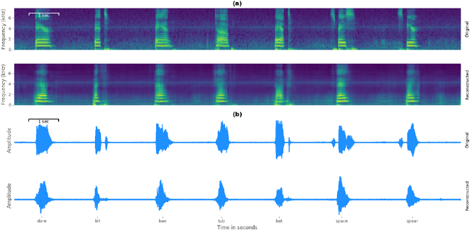 Sentence Processing Ecog Speech synthesis from ECoG using densely connected 3D convolutional ...