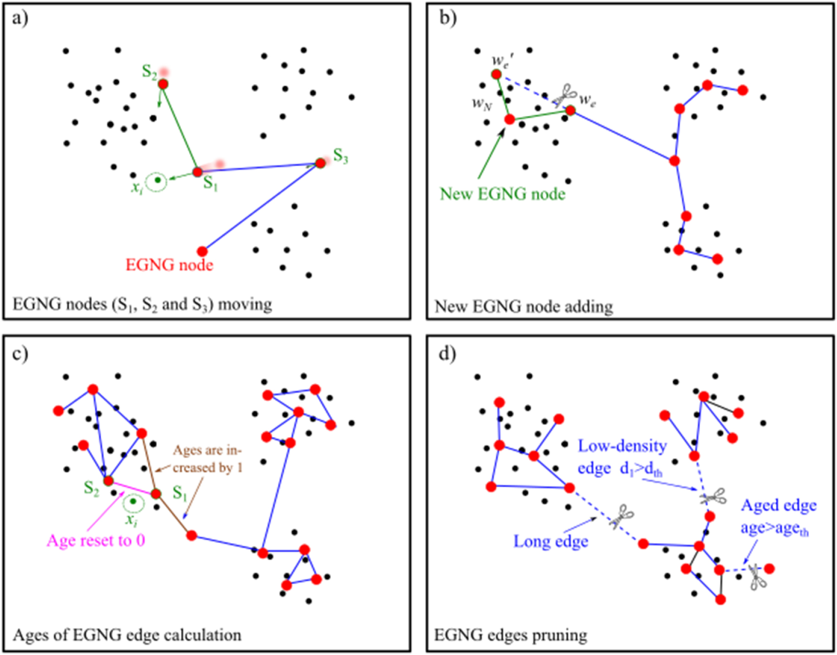 Neural Gas Algorithm Computationally inexpensive enhanced growing neural gas algorithm for ...