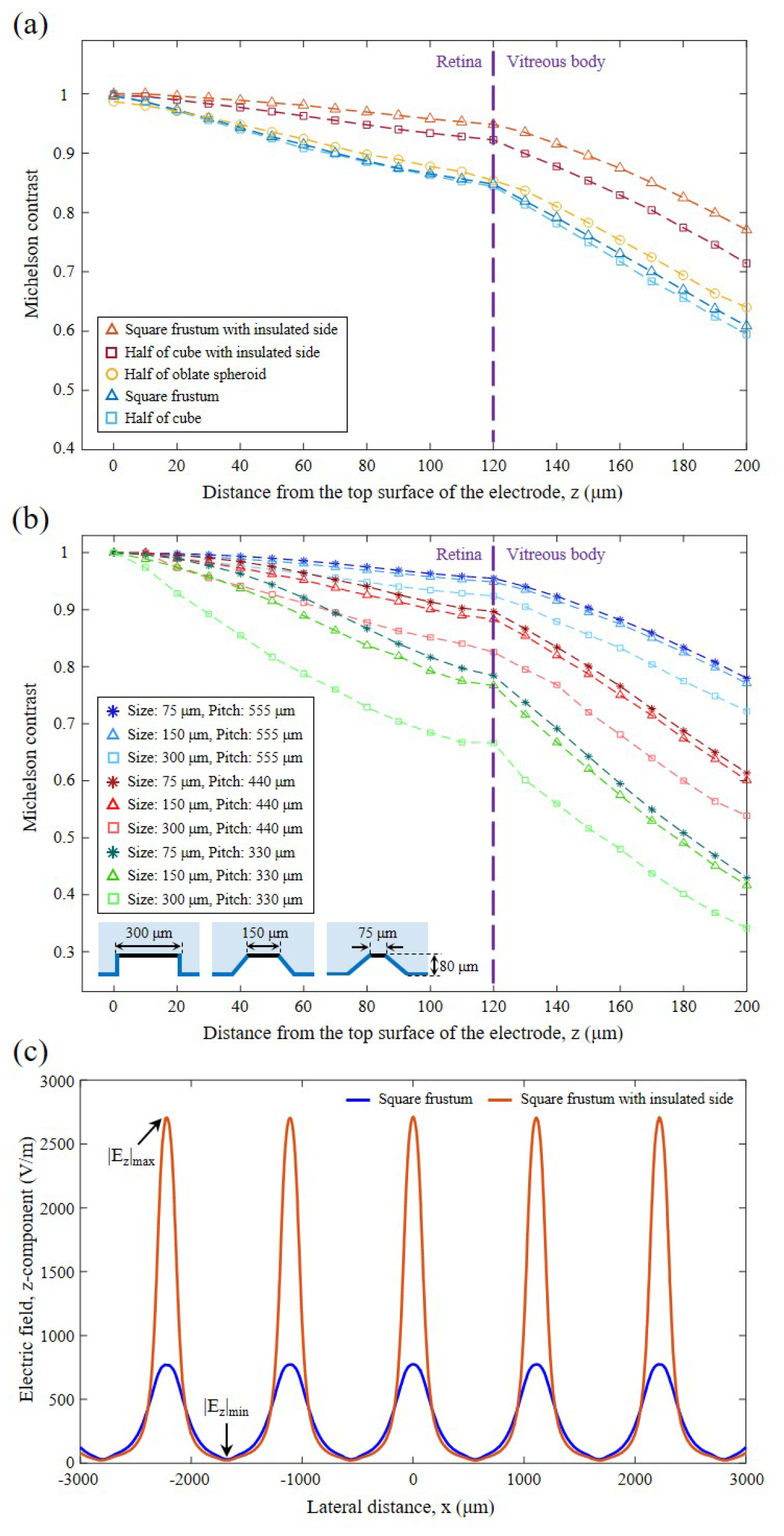 A 3D flexible microelectrode array for subretinal stimulation - IOPscience