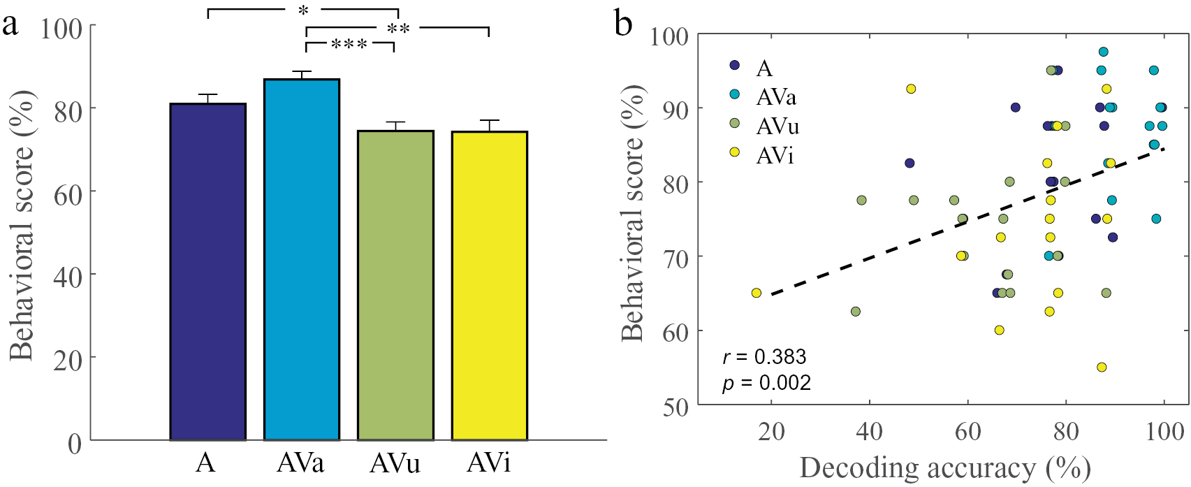 Congruent audiovisual speech enhances auditory attention decoding with ...