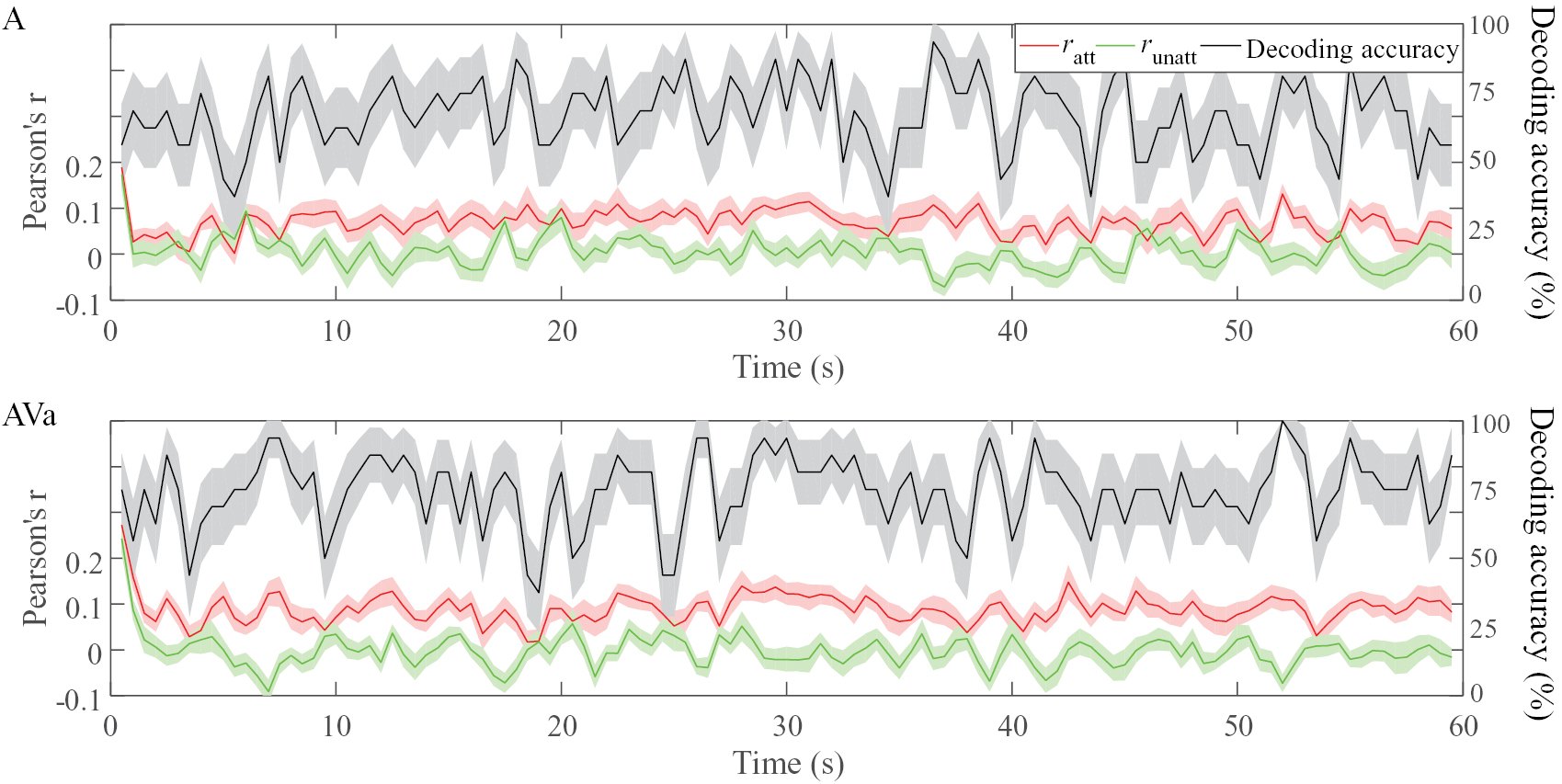 Congruent audiovisual speech enhances auditory attention decoding with ...