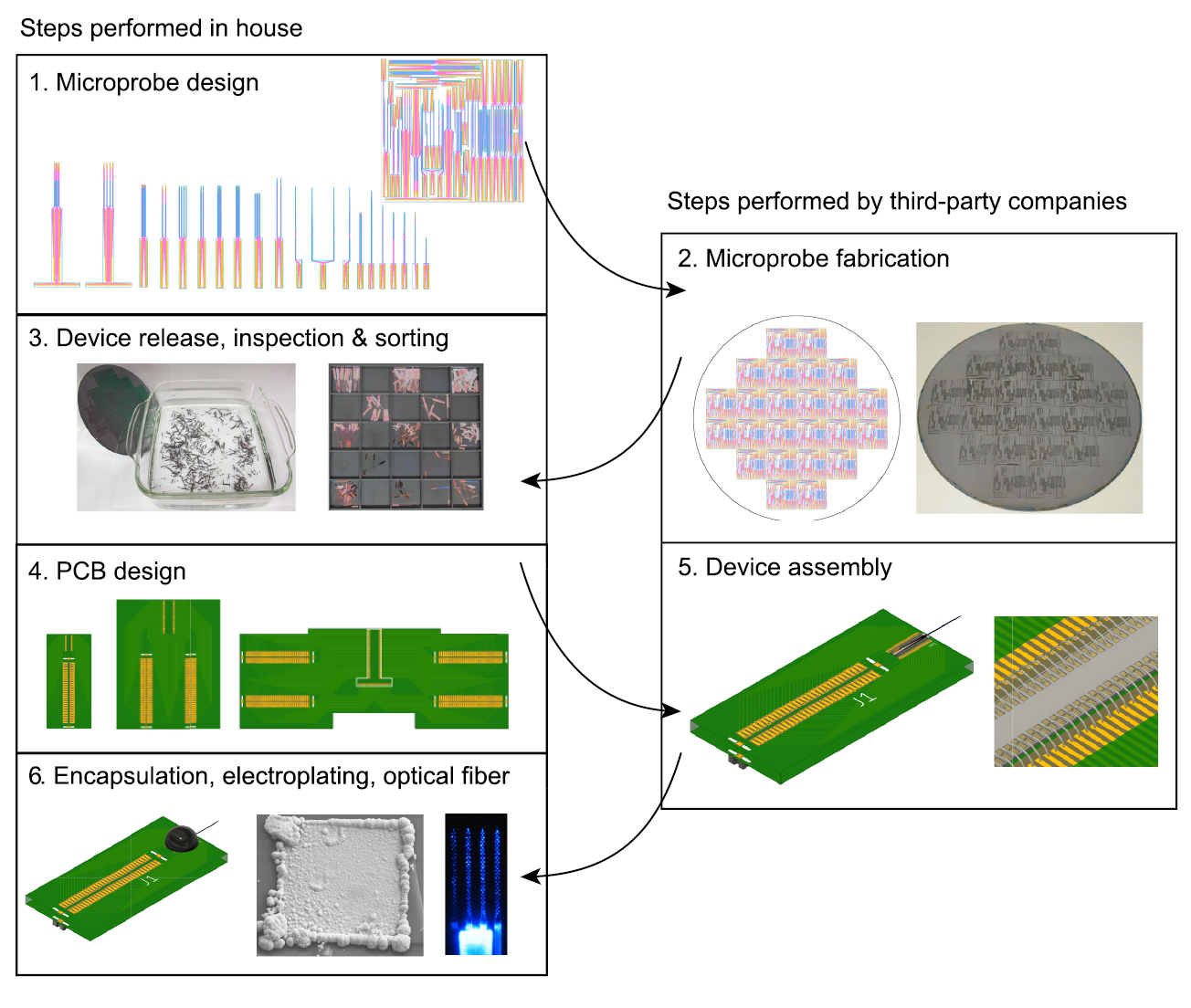 Open source silicon microprobes for high throughput neural recording ...