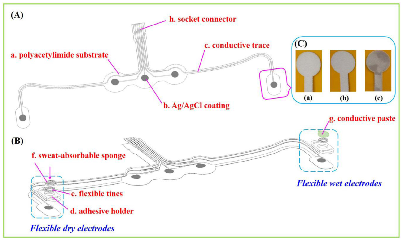 Towards emerging EEG applications: a novel printable flexible Ag/AgCl ...