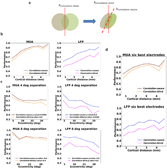 Spatial resolution of local field potential signals in macaque V4 ...