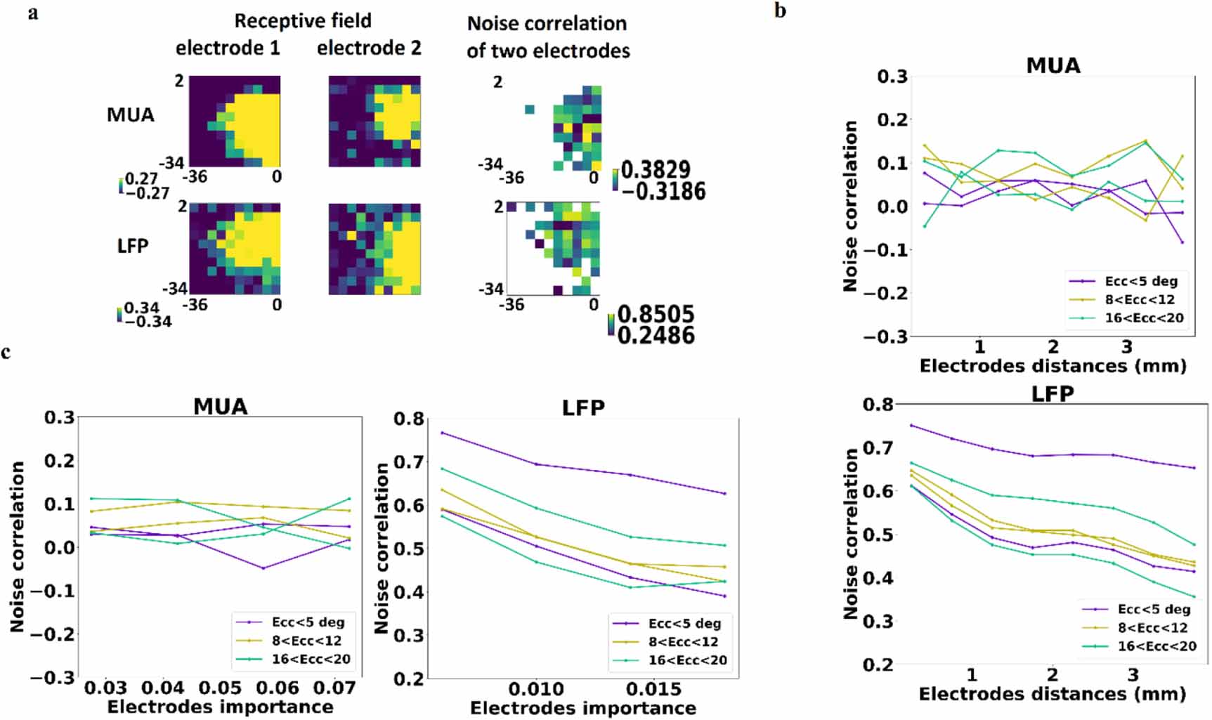 Spatial resolution of local field potential signals in macaque V4 ...