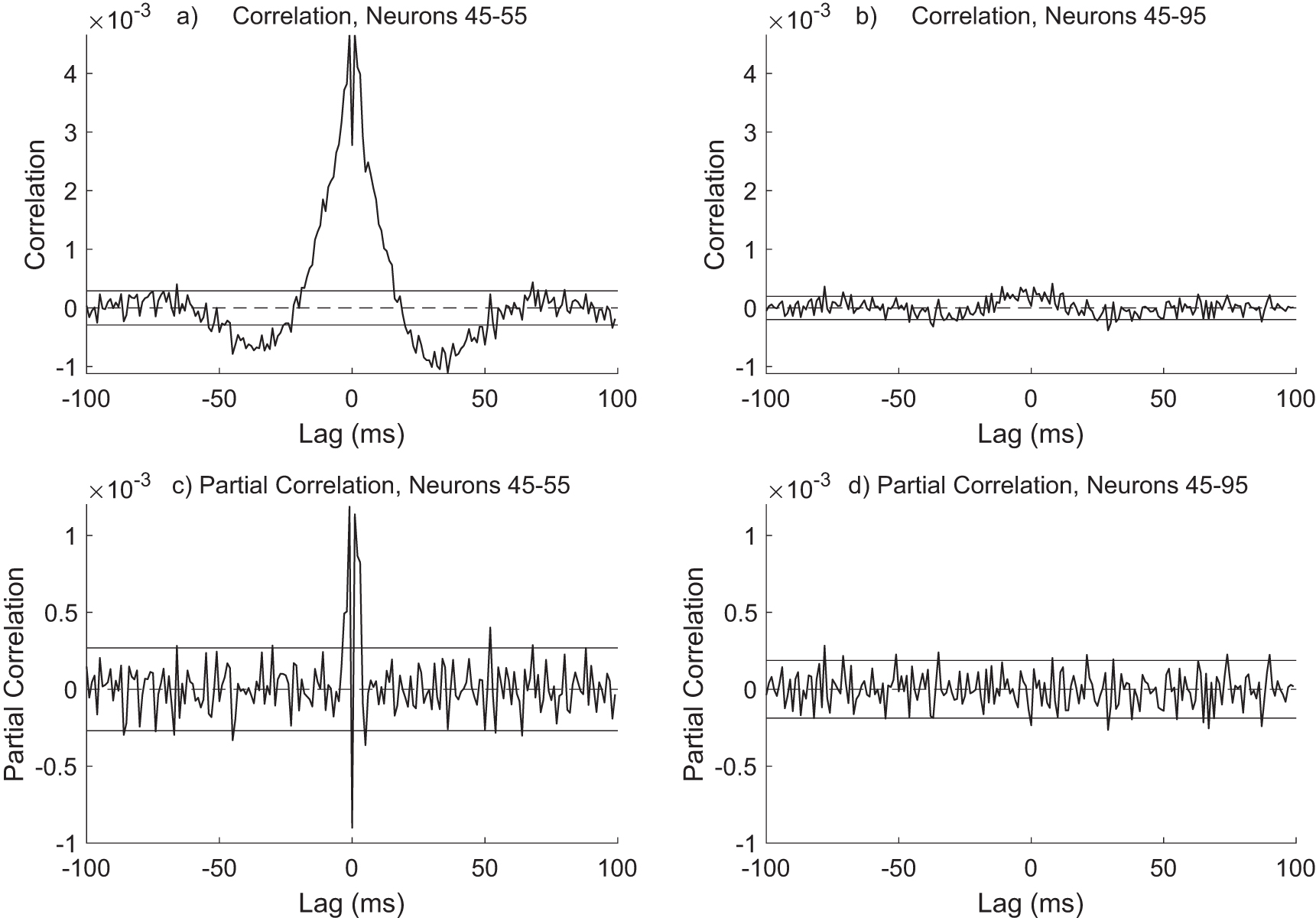 Improved functional connectivity network estimation for brain networks ...