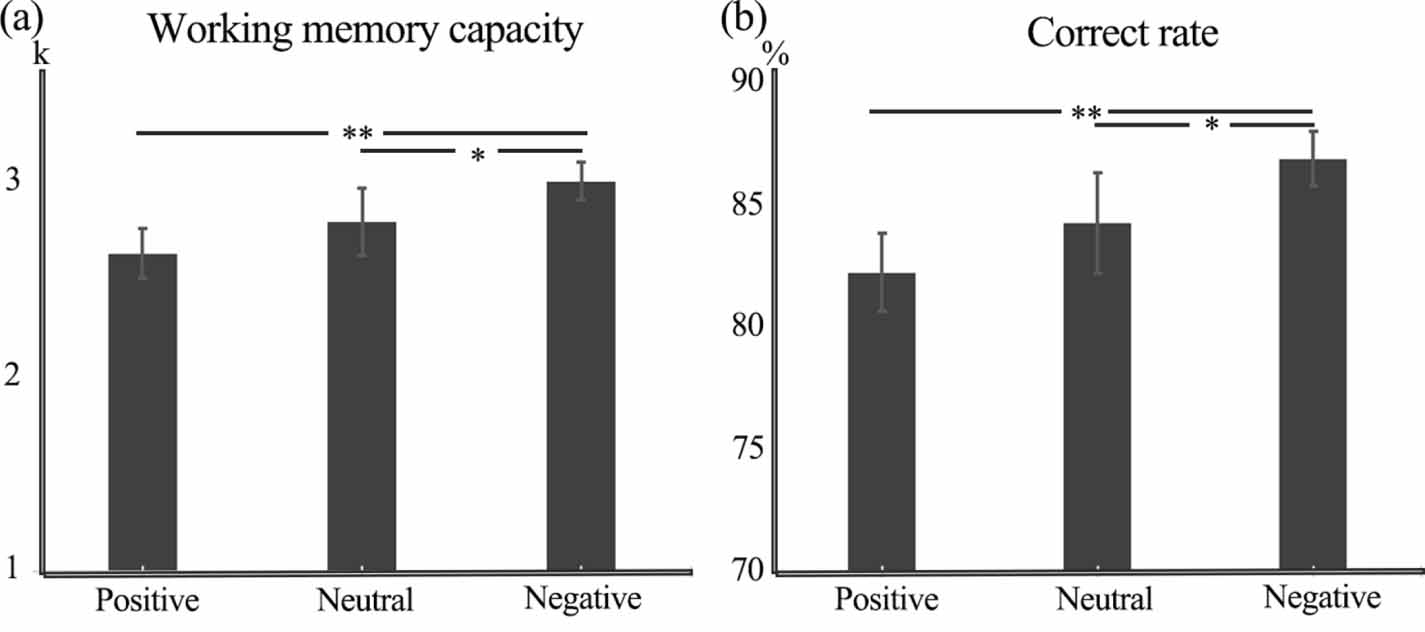Spatiotemporal dynamics of working memory under the influence of ...