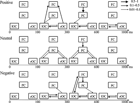 Spatiotemporal dynamics of working memory under the influence of ...