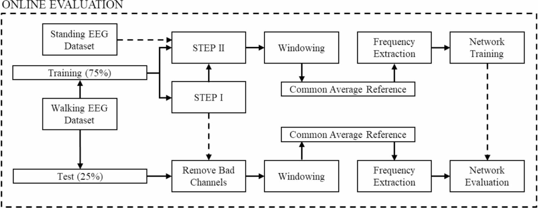 Deep learning-based BCI for gait decoding from EEG with LSTM recurrent ...