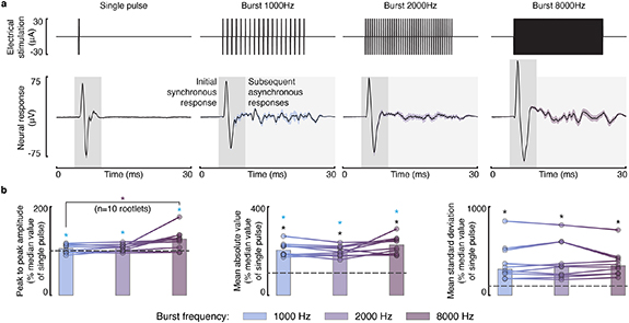 A biomimetic electrical stimulation strategy to induce asynchronous ...