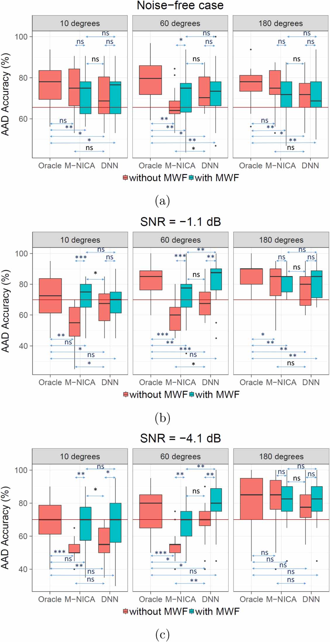 Linear versus deep learning methods for noisy speech separation for EEG ...