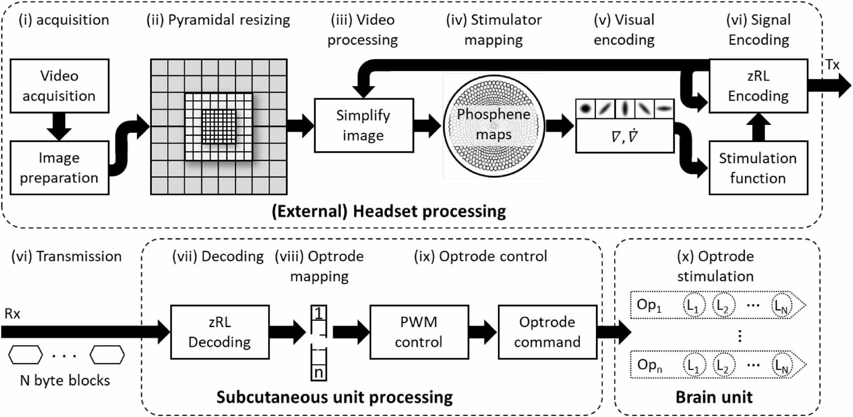 A scalable data transmission scheme for implantable optogenetic visual ...