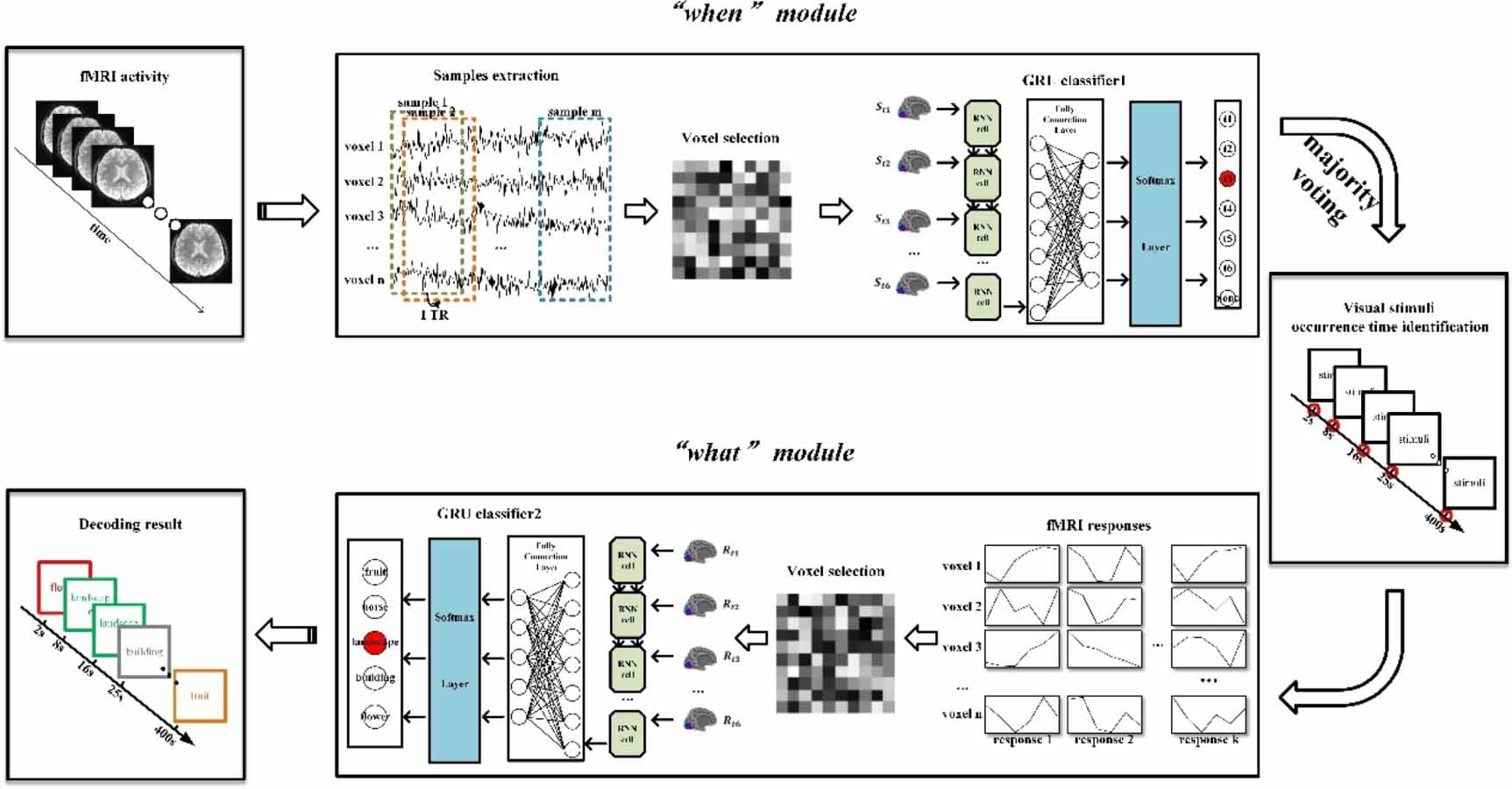 Visual Decoding ‘When’ and ‘what’ did you see? A novel fMRI-based visual decoding ...