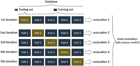 Supervised machine learning tools: a tutorial for clinicians - IOPscience