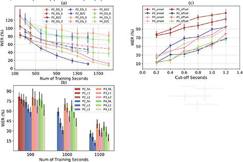 Brain2Char: a deep architecture for decoding text from brain recordings ...