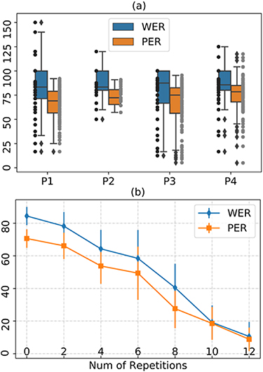 Brain2Char: a deep architecture for decoding text from brain recordings ...