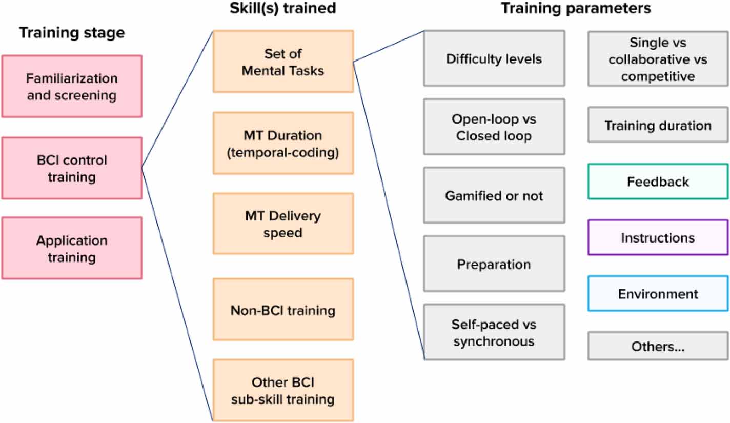 A review of user training methods in brain computer interfaces based on ...