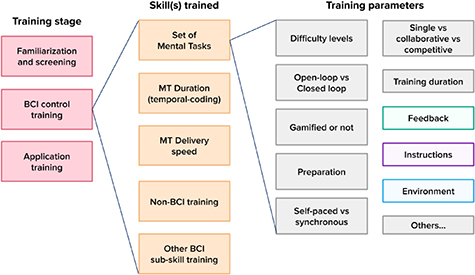 A review of user training methods in brain computer interfaces based on ...
