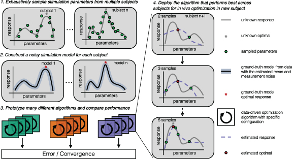 A framework for designing data-driven optimization systems for neural ...
