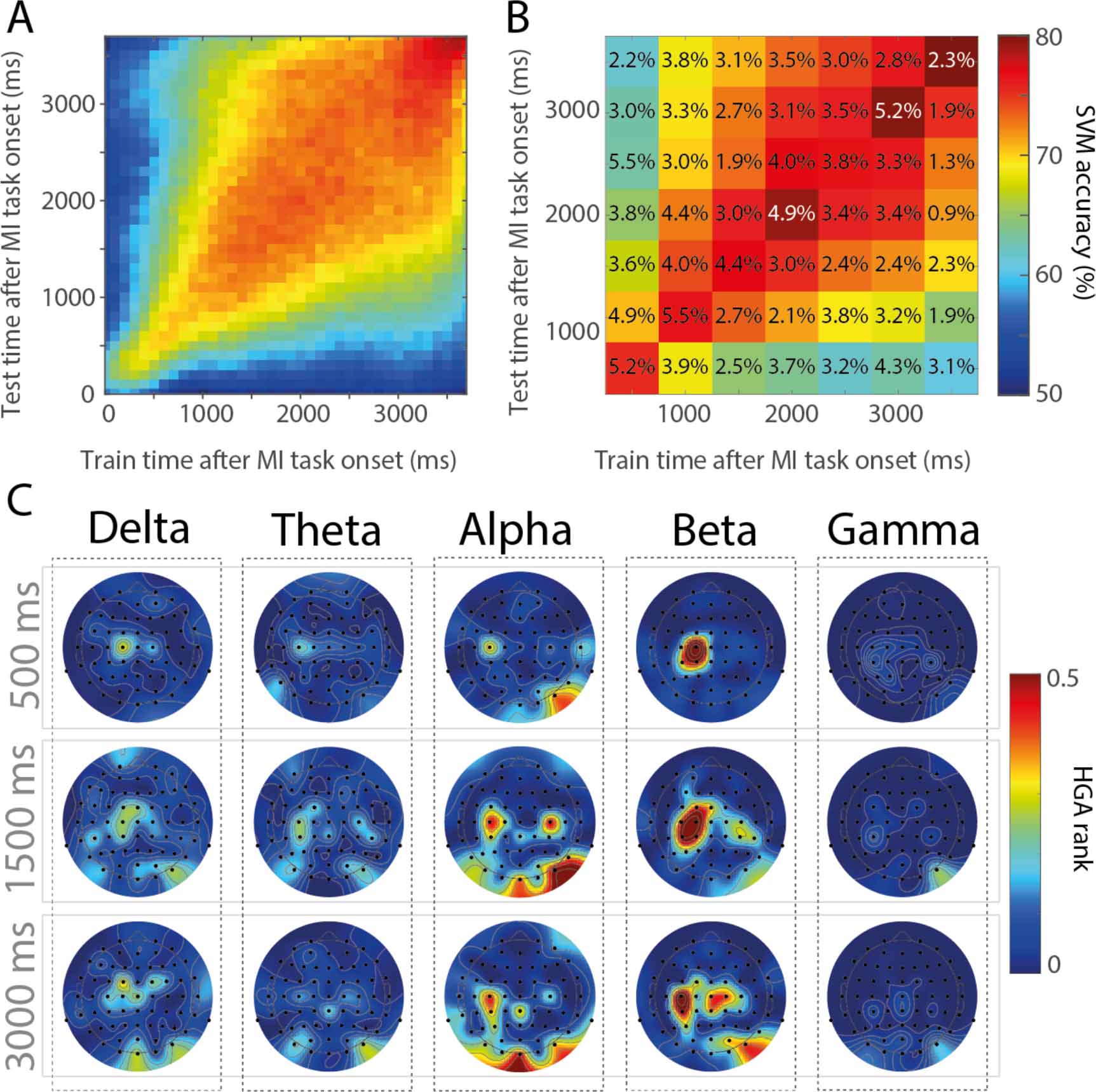 Multivariate Pattern Analysis Decoding Eeg Time-resolved estimation of strength of motor imagery representation by ...