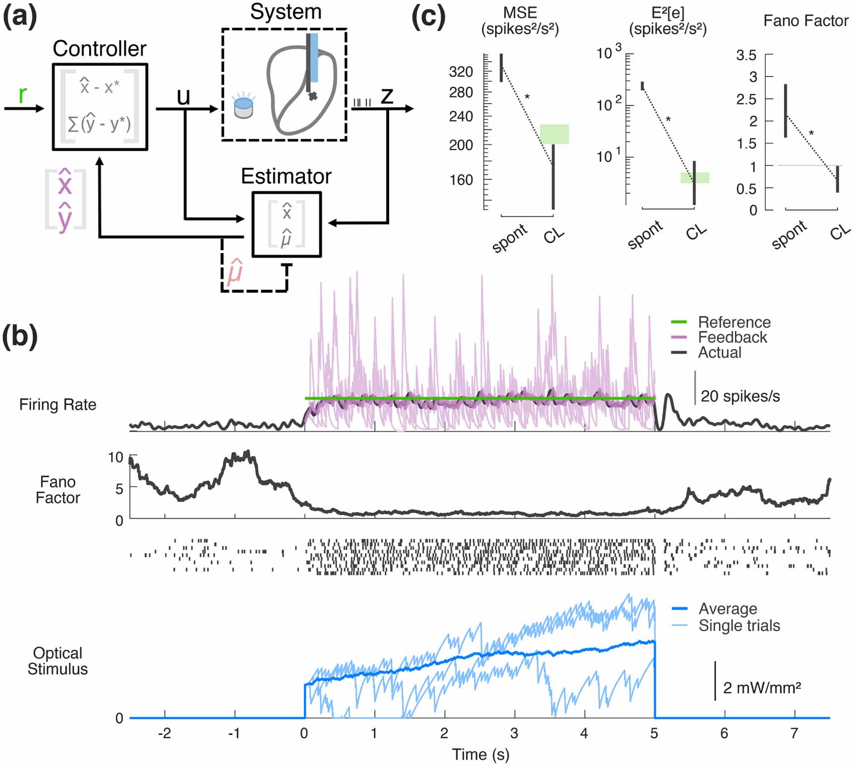 State-space optimal feedback control of optogenetically driven neural ...