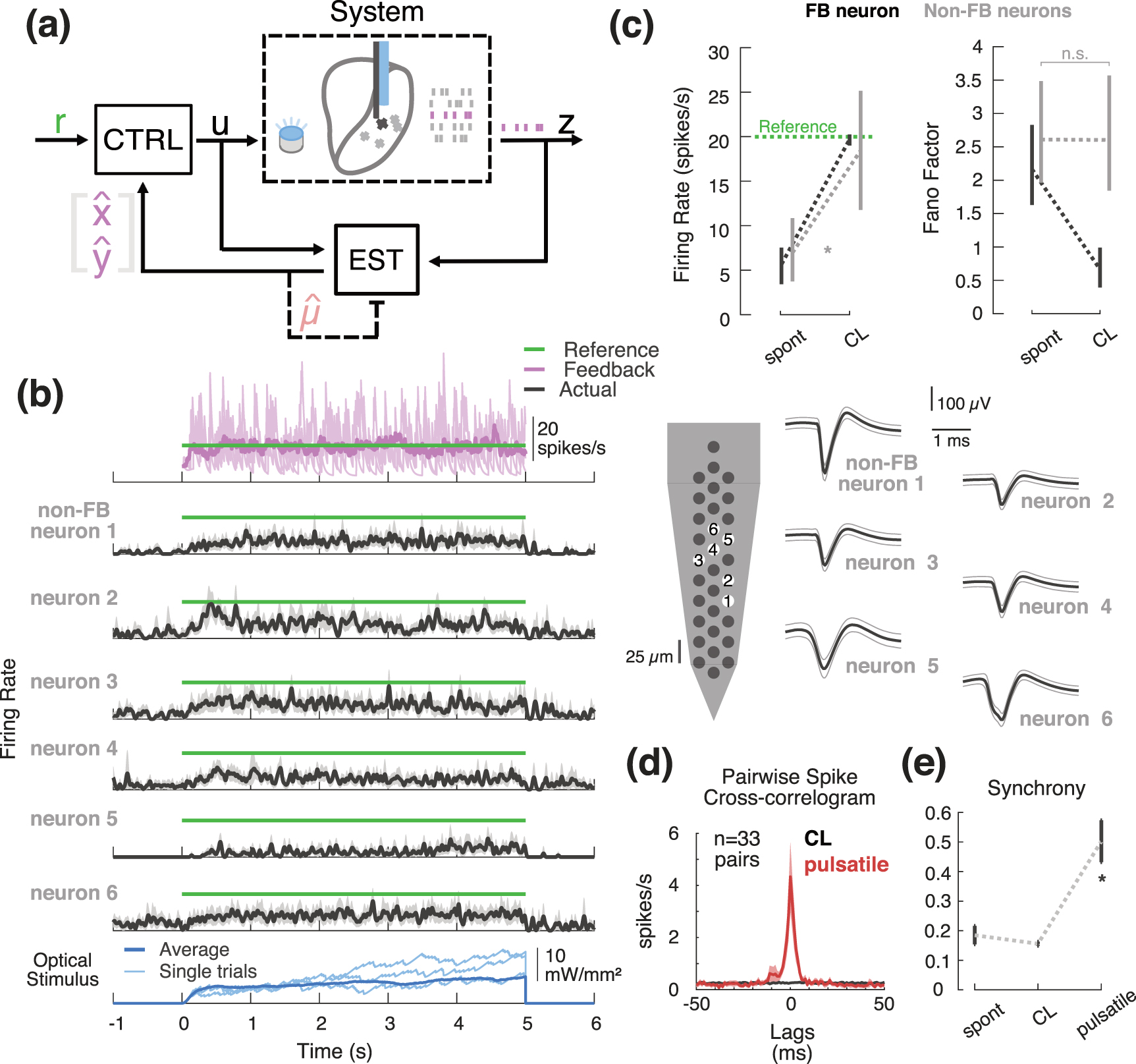 State-space optimal feedback control of optogenetically driven neural ...