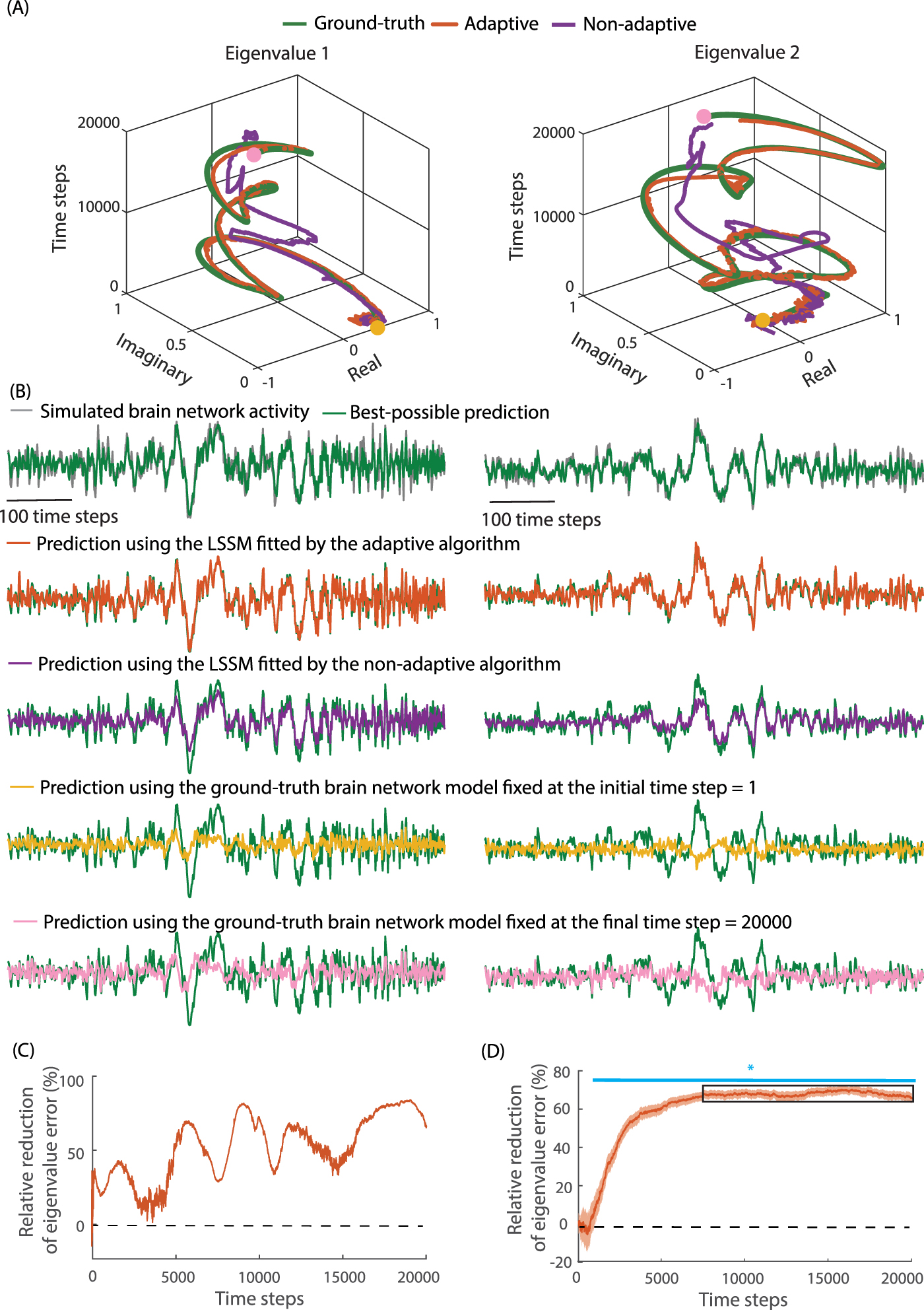 Adaptive latent state modeling of brain network dynamics with real-time ...