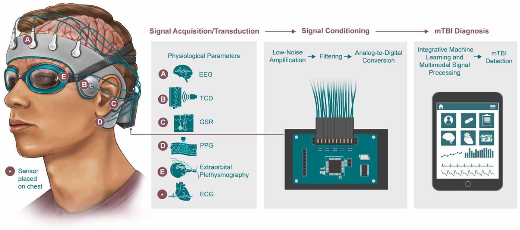 Review of wearable technologies and machine learning methodologies for ...
