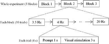 Enhancing detection of steady-state visual evoked potentials using ...