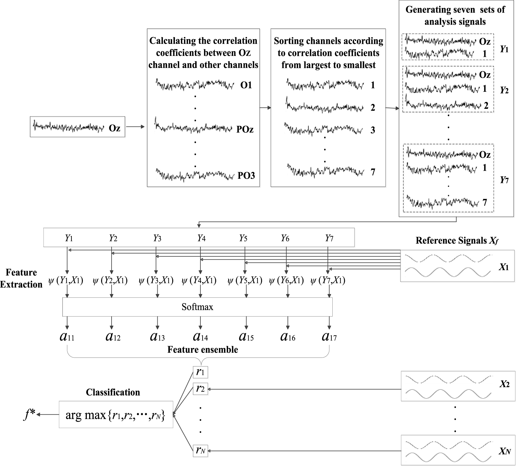 Enhancing detection of steady-state visual evoked potentials using ...