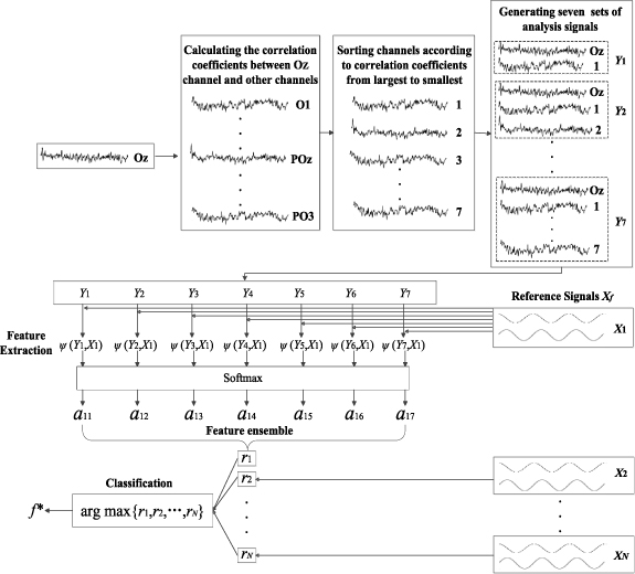 Enhancing detection of steady-state visual evoked potentials using ...
