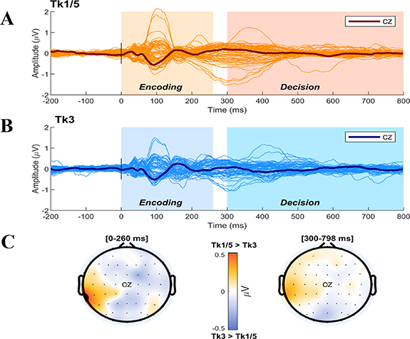 Data-driven machine learning models for decoding speech categorization ...