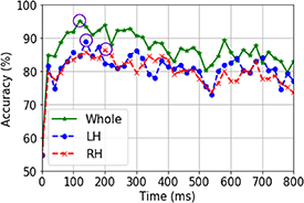 Data-driven machine learning models for decoding speech categorization ...