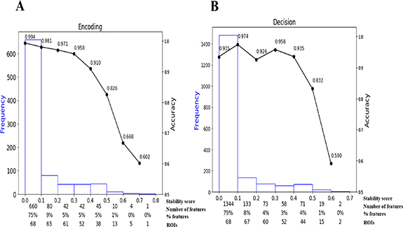 Data-driven machine learning models for decoding speech categorization ...