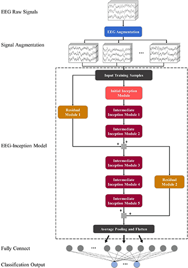EEG-inception: an accurate and robust end-to-end neural network for EEG ...