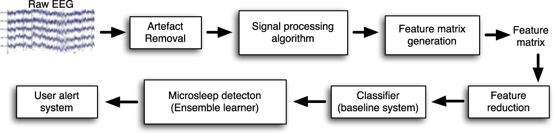 Reservoir computing approaches to microsleep detection - IOPscience