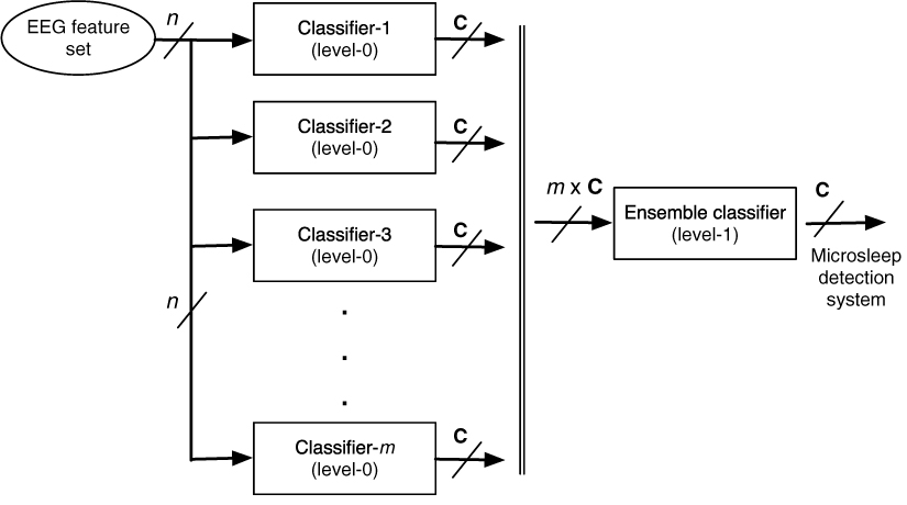 Reservoir computing approaches to microsleep detection - IOPscience