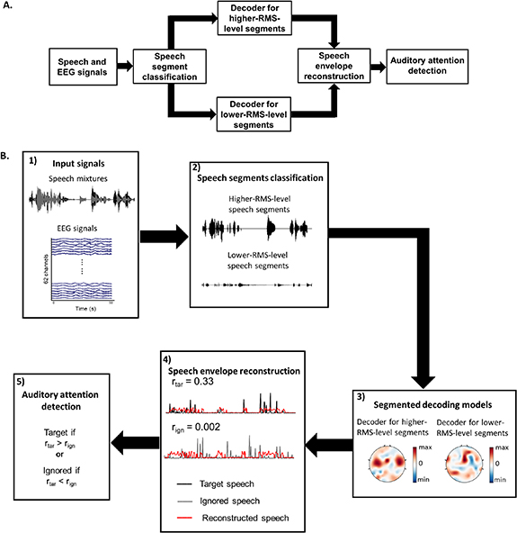 EEG-based auditory attention decoding using speech-level-based ...