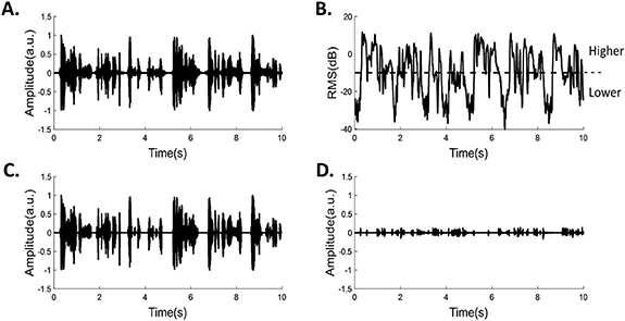 EEG-based auditory attention decoding using speech-level-based ...