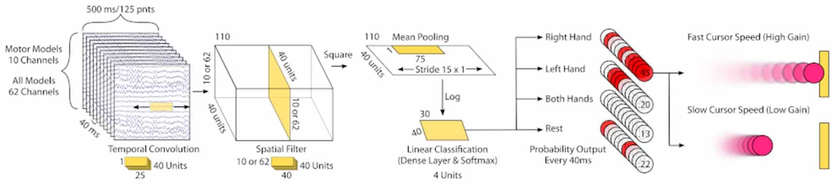 Benefits of deep learning classification of continuous noninvasive ...