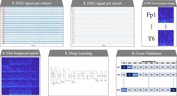 Deep learning of resting-state electroencephalogram signals for three ...