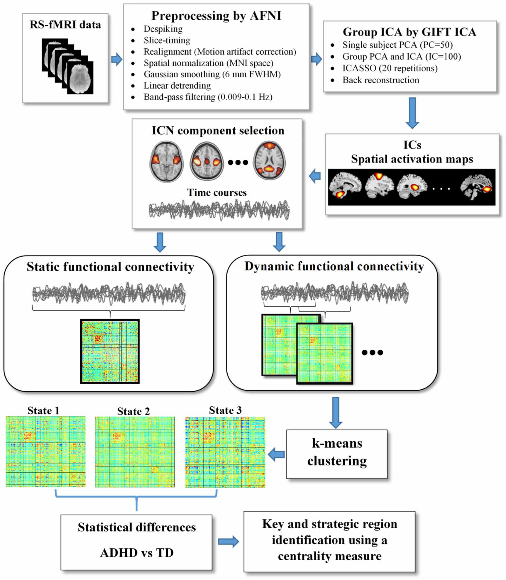 Resting state dynamic functional connectivity in children with ...